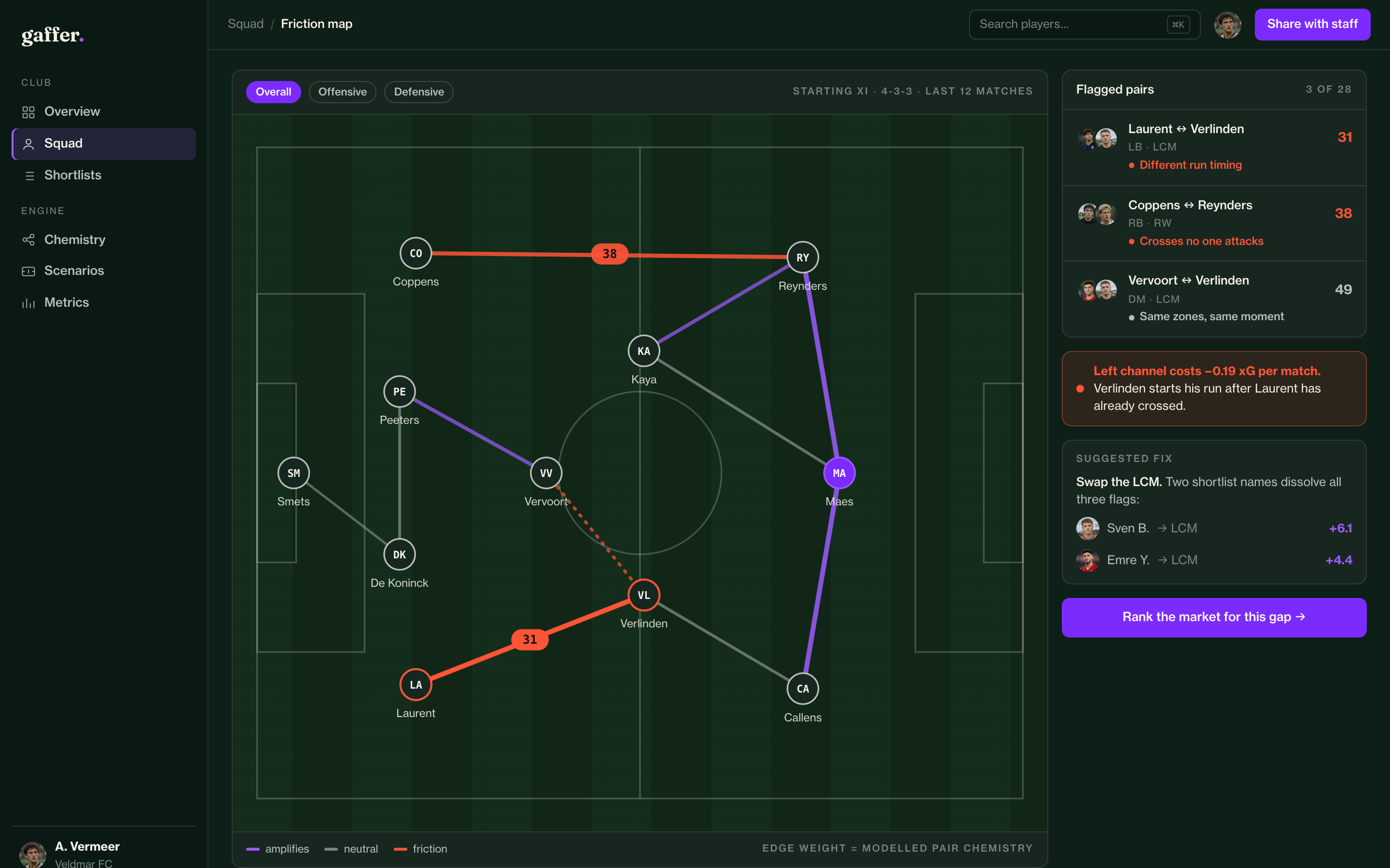 Spot gaps in your current team